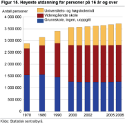 Høyeste utdanning for personer 16 år og over