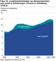 Langtidsarbeidsledige og uføretrygdede som andel av befolkningen