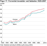 Forventet levealder ved fødselen. 1825-2007