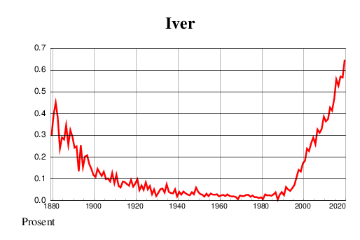 Historiske guttenavn