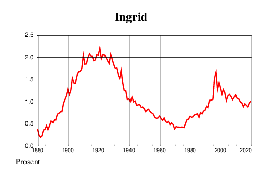 Ingrid navnestatistikk