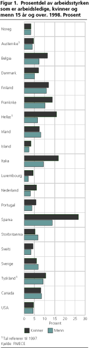 Prosentdel av arbeidsstyrken som er arbeidsledige, kvinner og menn 15 r og over. 1998. Prosent