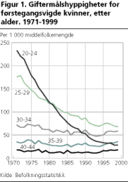 Giftermlshyppigheter for frstegangsvigde kvinner, etter alder. 1971-1999