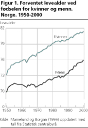 Forventet levealder ved fdselen for kvinner og menn. Norge. 1950-2000