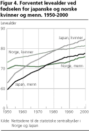 Forventet levealder ved fdselen for japanske og norske kvinner og menn. 1950-2000
