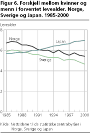 gjennomsnittlig levealder norge