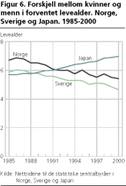 Forskjell mellom kvinner og menn i forventet levealder. Norge, Sverige og Japan. 1985-2000