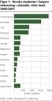 Norske studenter i hyere utdanning i utlandet, etter land. 2000/2001