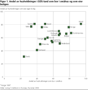 Andel av husholdninger i ES-land som bor i smhus og som eier boligen