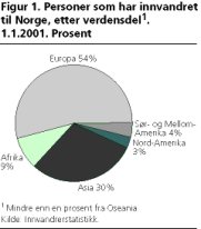 Personer som har innvandret til Norge, etter verdensdel1. 1.1.2001. Prosent