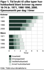 Tid brukt til ulike typer husholdsarbeid blant kvinner og menn 16-74 r. 1971, 1980 1990, 2000. Gjennomsnitt per dag i timer
