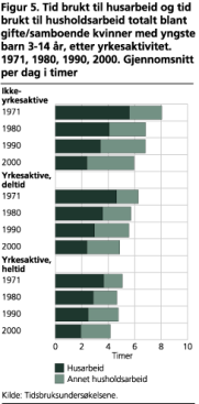 Tid brukt til husarbeid og tid brukt til husholdsarbeid totalt blant gifte/samboende kvinner med yngste barn 3-14 r, etter yrkesaktivitet. 1971, 1980, 1990, 2000. Gjennomsnitt per dag i timer