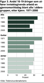 Andel 16-19-ringer som utfrer inntektsgivende arbeid en gjennomsnittsdag blant alle i aldersgruppen, etter kjnn. 1971-2000