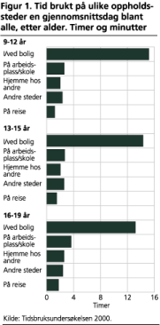 Tid brukt p ulike oppholdssteder en gjennomsnittsdag blant alle, etter alder. Timer og minutter 