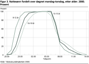 Nattesvn fordelt over dgnet mandag-torsdag, etter alder. 2000. Prosent 