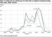 Andel som ser p fjernsyn til ulike tider av dgnet mandag-torsdag, etter alder. 2000. Prosent