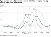 Andel som er hjemme hos andre til ulike tider av dgnet mandag-torsdag, etter alder. 2000. Prosent