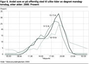Andel som er p offentlig sted til ulike tider av dgnet mandag-torsdag, etter alder. 2000. Prosent