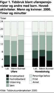 Tidsbruk blant ufrepensjonister og andre med barn. Hovedaktiviteter. Menn og kvinner. 2000. Timer og minutter