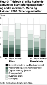 Tidsbruk til ulike husholdsaktiviteter blant ufrepensjonister og andre med barn. Menn og kvinner. 2000. Timer og minutter