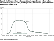 Andel som utfrer yrkesarbeid totalt, og andel som utfrer yrkesarbeid hjemme, til ulike tider, mandag-torsdag. Yrkesaktive gifte/samboende mdre med barn 0-15 r