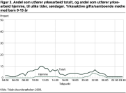 Andel som utfrer yrkesarbeid totalt, og andel som utfrer yrkesarbeid hjemme, til ulike tider, sndager. Yrkesaktive gifte/samboende mdre med barn 0-15 r