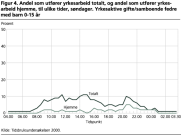 Andel som utfrer yrkesarbeid totalt, og andel som utfrer yrkesarbeid hjemme, til ulike tider, sndager. Yrkesaktive gifte/samboende fedre med barn 0-15 r