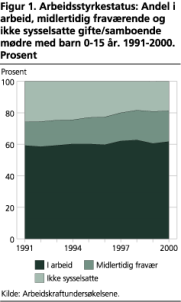 Arbeidsstyrkestatus: Andel i arbeid, midlertidig fravrende og ikke sysselsatte gifte/samboende mdre med barn 0-15 r. 1991-2000. Prosent