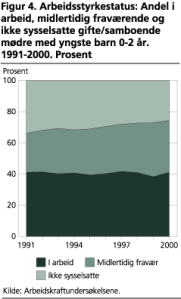Arbeidsstyrkestatus: Andel i arbeid, midlertidig fravrende og ikke sysselsatte gifte/samboende mdre med yngste barn 0-2 r. 1991-2000. Prosent