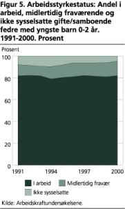 Arbeidsstyrkestatus: Andel i arbeid, midlertidig fravrende og ikke sysselsatte gifte/samboende fedre med yngste barn 0-2 r. 1991-2000. Prosent