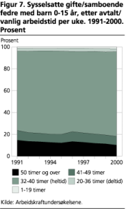 Sysselsatte gifte/samboende fedre med barn 0-15 r, etter avtalt/vanlig arbeidstid per uke. 1991-2000. Prosent
