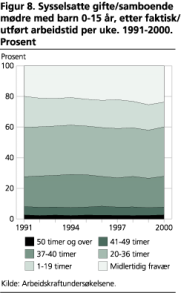 Sysselsatte gifte/samboende mdre med barn 0-15 r, etter faktisk/utfrt arbeidstid per uke. 1991-2000. Prosent