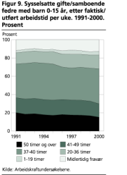 Sysselsatte gifte/samboende fedre med barn 0-15 r, etter faktisk/utfrt arbeidstid per uke. 1991-2000. Prosent
