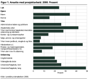 Ansatte med prosjektarbeid. 2000. Prosent