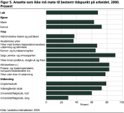 Ansatte som ikke m mte til bestemt tidspunkt p arbeidet. 2000. Prosent