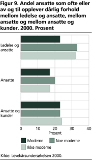 Andel ansatte som ofte eller av og til opplever drlig forhold mellom ledelse og ansatte, mellom ansatte og mellom ansatte og kunder. 2000. Prosent