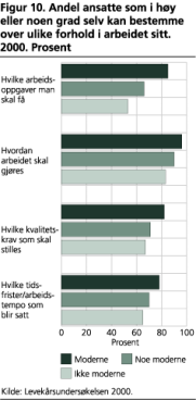 Andel ansatte som i hy eller noen grad selv kan bestemme over ulike forhold i arbeidet sitt. 2000. Prosent