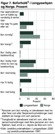 Boforhold1 i Longyearbyen og Norge. Prosent 