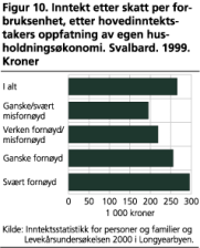 Inntekt etter skatt per forbruks-enhet, etter hovedinntektstakers oppfatning av egen husholdningskonomi. Svalbard. 1999. Kroner