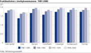 Fruktbarheten i storbykommunene. 1981-2000