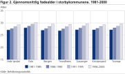 Gjennomsnittlig fdealder i storbykommunene. 1981-2000