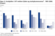 Forskjellen i SFT mellom fylket og storbykommunene1.  1981-2000. Prosent