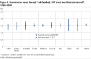 Kommuner med lavest fruktbarhet. SFT med konfidensintervall1. 1996-2000