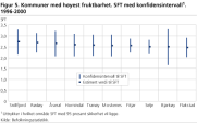 Kommuner med hyest fruktbarhet. SFT med konfidensintervall1. 1996-2000