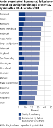 Andel sysselsatte i kommunal, fylkeskommunal og statlig forvaltning i prosent av sysselsatte i alt. 4. kvartal 2001