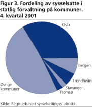 Fordeling av sysselsatte i statlig forvaltning p kommuner. 4. kvartal 2001