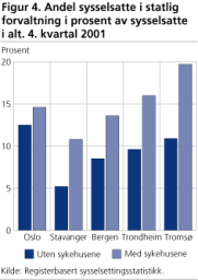 Andel sysselsatte i statlig forvaltning i prosent av sysselsatte i alt. 4. kvartal 2001