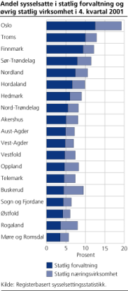 Andel sysselsatte i statlig forvaltning og vrig statlig virksomhet i 4. kvartal 2001