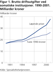 Brutto driftsutgifter ved somatiske institusjoner. 1990-2001. Milliarder kroner