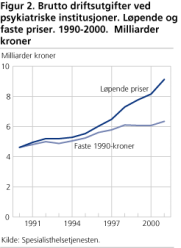 Brutto driftsutgifter ved psykiat-riske institusjoner. Lpende og faste priser. 1990-2000.  Milliarder kroner